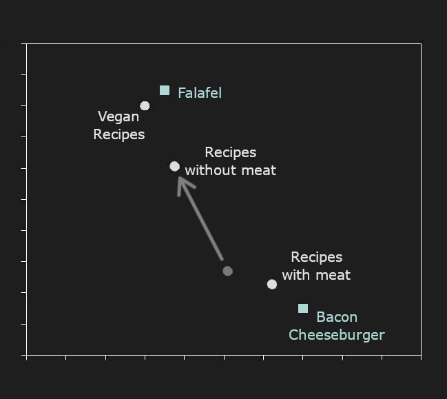 A 2D projection of hypothetical embeddings after improving the underlying model.