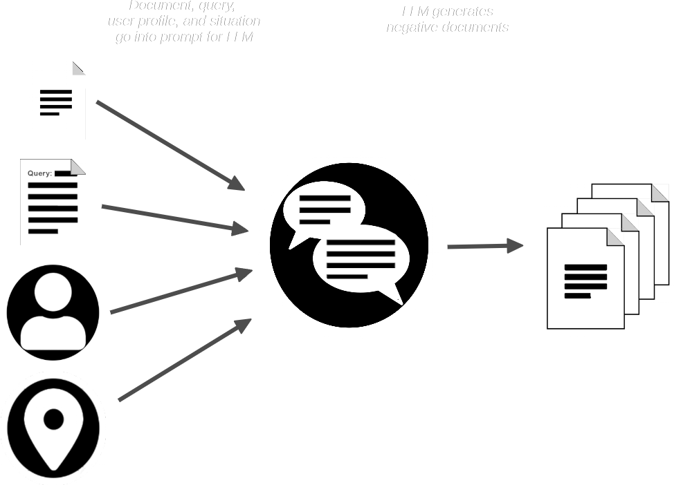 Diagram illustrating the LLM's process to generate negative documents using queries, user data, and situational info.