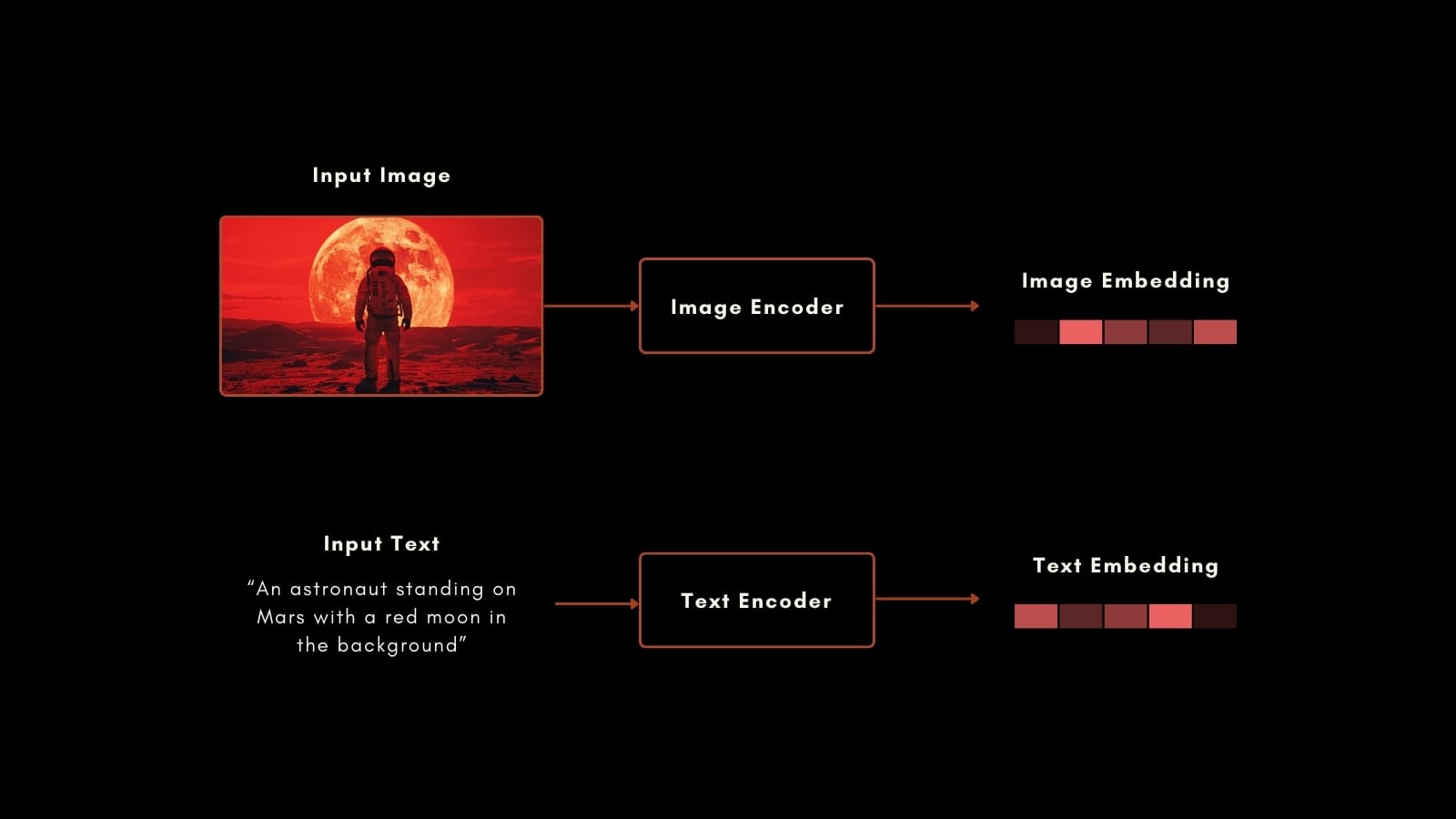 Diagram illustrating image to text translation using an astronaut on Mars with a red moon as an example.