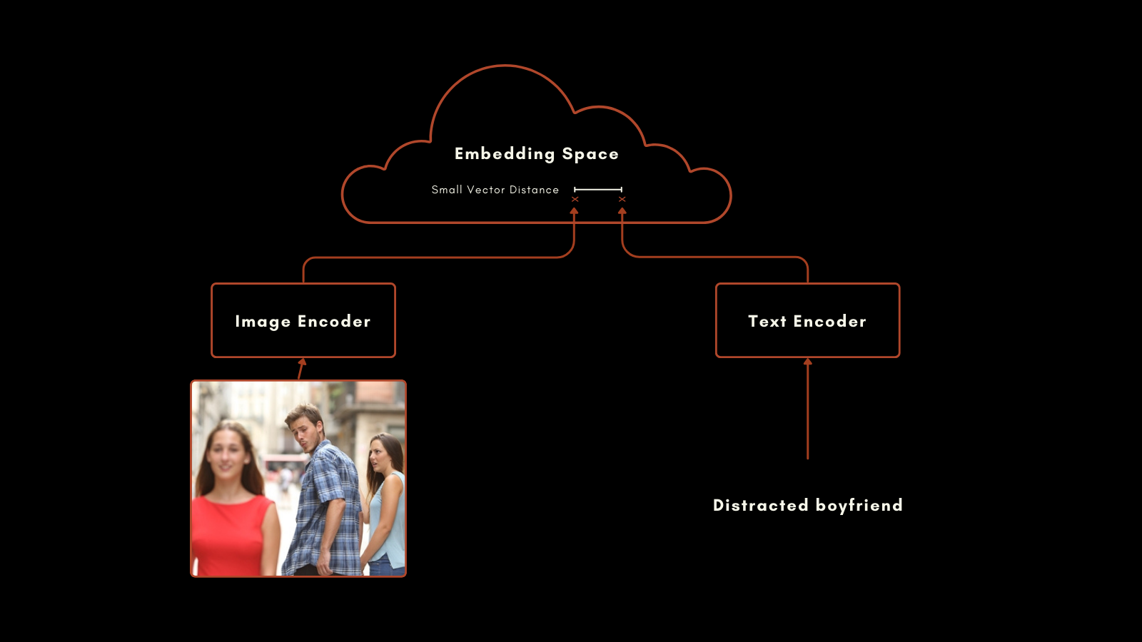 Flowchart with text "Embedding Space", linked to "Image Encoder" and "Text Encoder", with a "Distracted boyfriend" label.