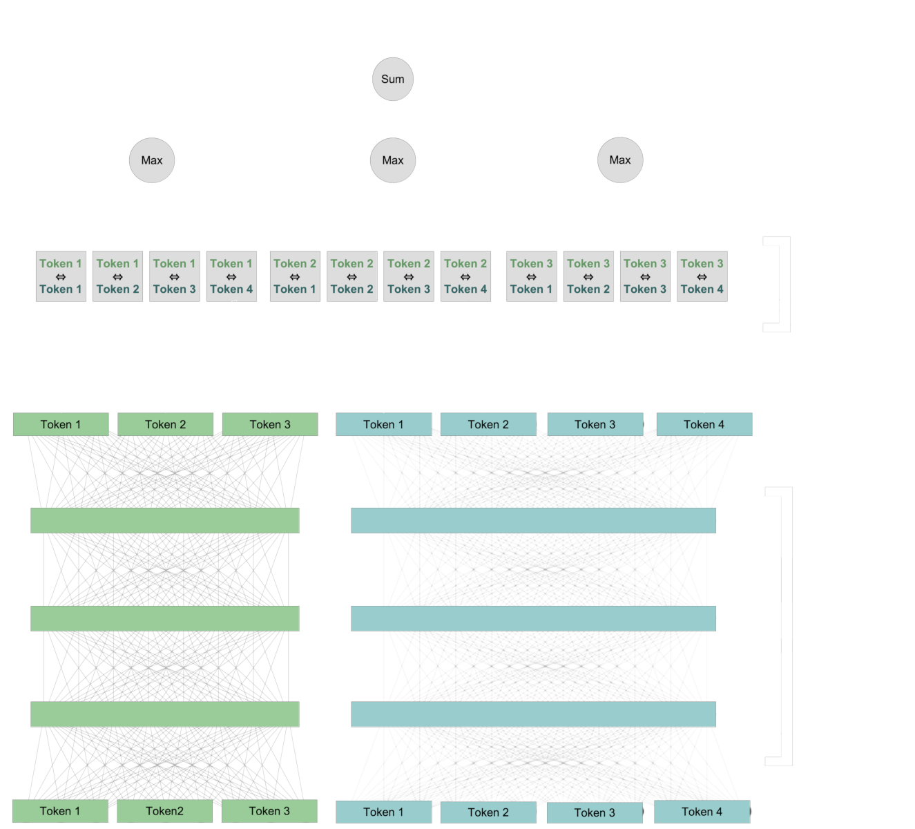Detailed diagram showing computational model with tokens, scored and categorized into "Early" and "Late" interactions.