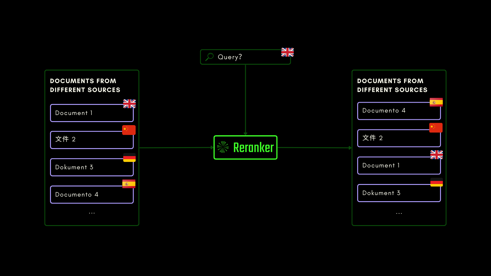 Illustration of cross-lingual retrieval - Support for retrieving relevant documents in any language irrespective of the language that a query was written 