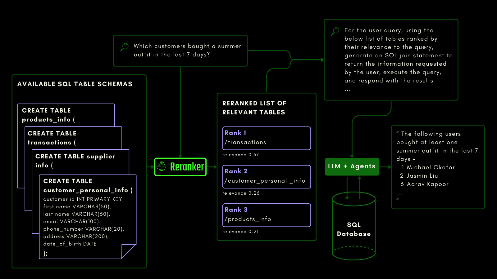 Schematic of an agentic RAG retrieving data using a SQL query, and providing it as additional context to an LLM   