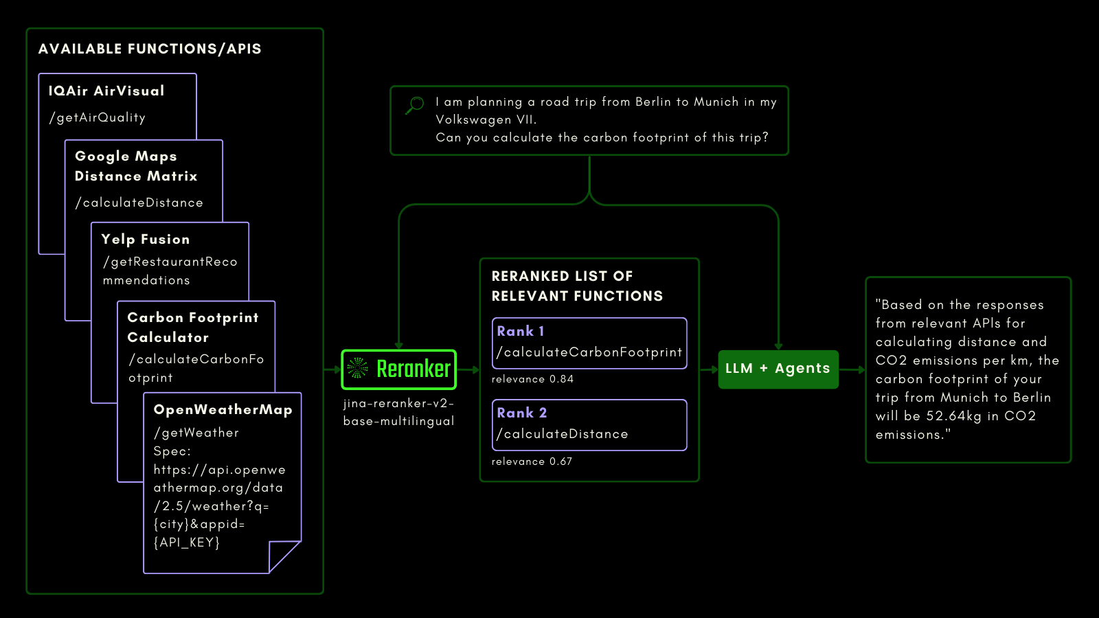 Schematic of an agentic RAG calling an external function, and providing its output as additional context to an LLM   