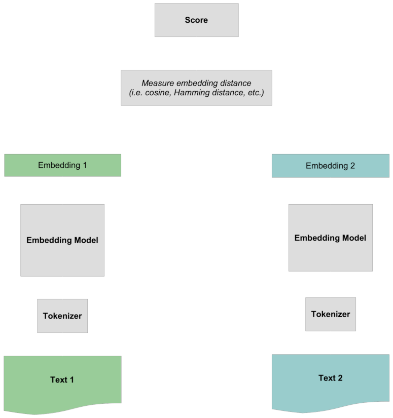 Flowchart describing a text similarity calculation process with tokenization, embedding models, and scoring.