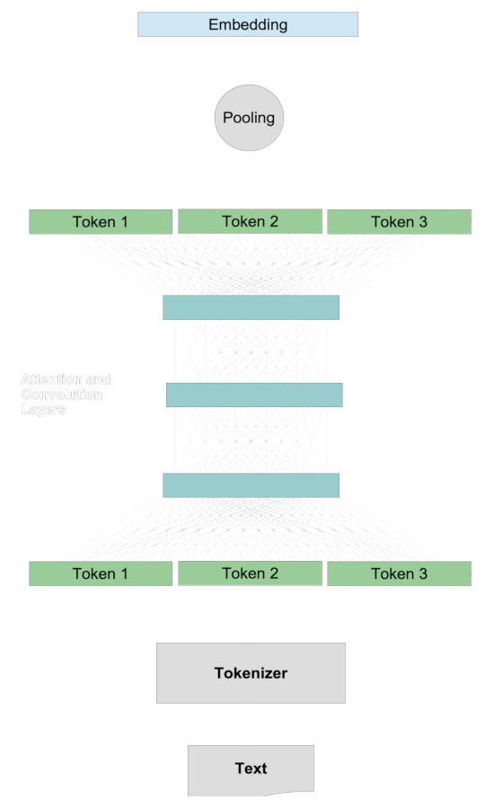 Diagram of text classification model with convolutional, attention, pooling layers, and text tokens on a black background.