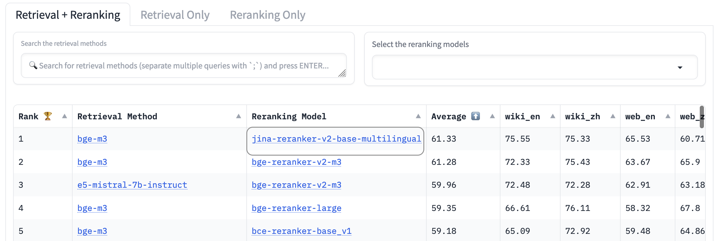 Web page with a table comparing retrievals and reranking methods, featuring columns like Rank, Method, Model, Average, wiki_e