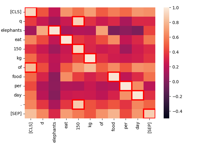 Heatmap visualizing relationships between phrases like "elephants eat 150 kg of food per day" with color gradients indicating