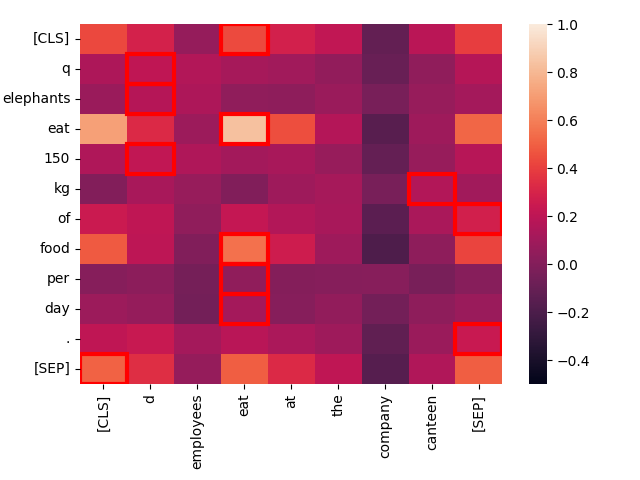 Heatmap visualization showing word correlations from news articles, including topics like food, elephants, and work environme