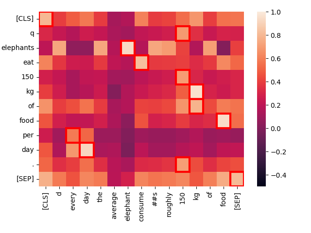 Colorful heatmap visualizing the relationship between elephant consumption metrics and other variables.
