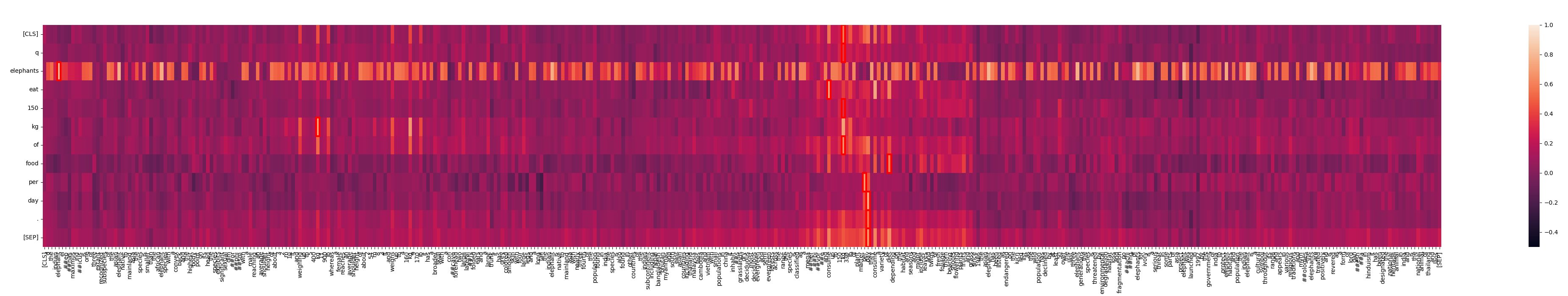 Graphical heatmap displaying genetic data, with red and orange dots indicating varying expression levels across base pairs an