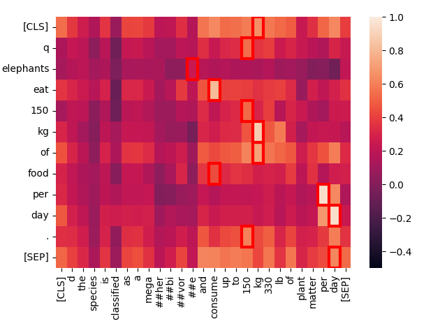 Heatmap displaying word co-occurrence with a focus on "elephants," "food," and "day," with color intensity indicating the str