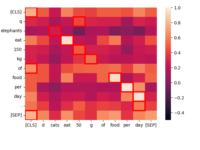 Heatmap visualizing the relevance of keywords like "elephants", "food", and "kg" with varying intensity colors, indicating da