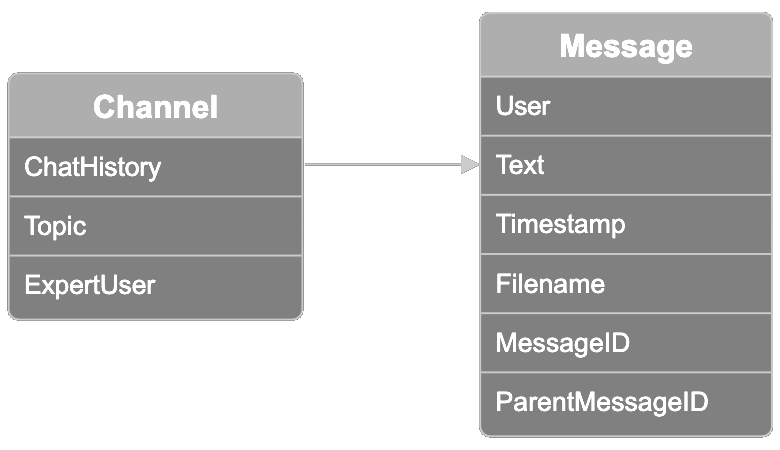 Diagram showing the structure of a messaging system, detailing the relationship between 'Channel' and 'Message' entities, wit