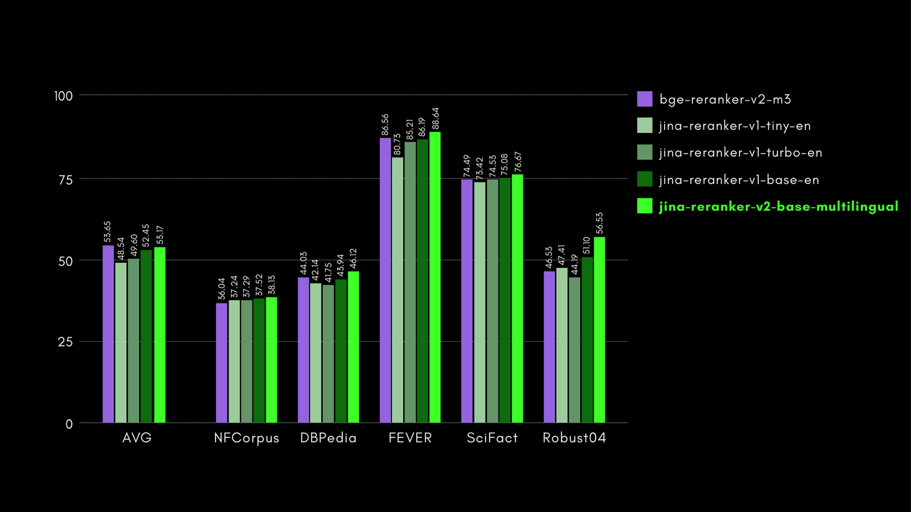 Bar chart showcasing performance of 'jina-reranker' models and 'AVG' across datasets 'NF Corpus', 'DBpedia', 'FEVER', 'SciFac