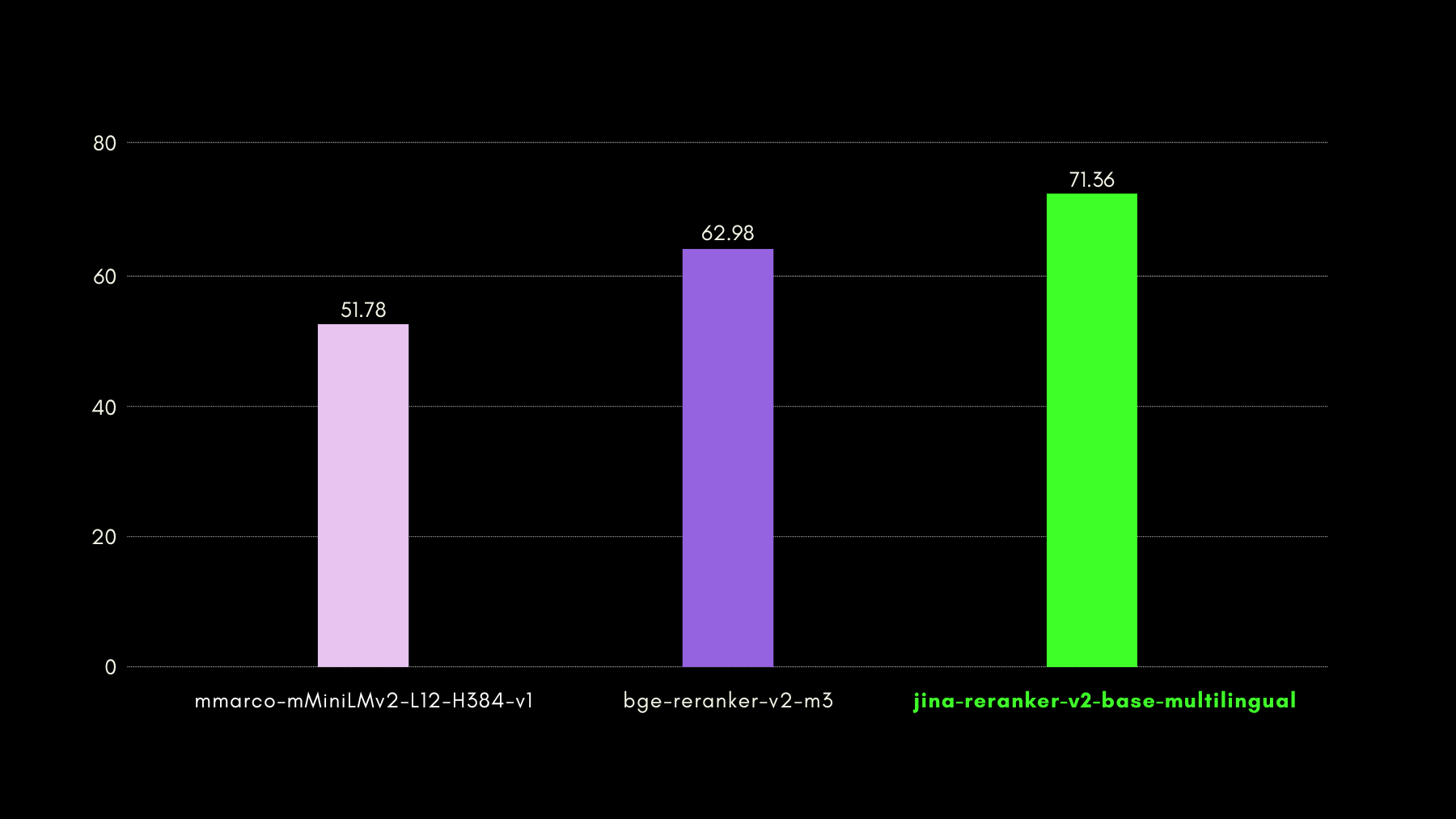 MRR@10 scores reported for different reranking models for CodeSearchNet dataset