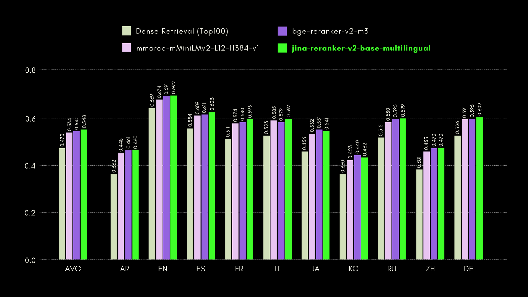 Bar chart comparing dense retrieval performance across models with scores, cities, and language coverage indicated.