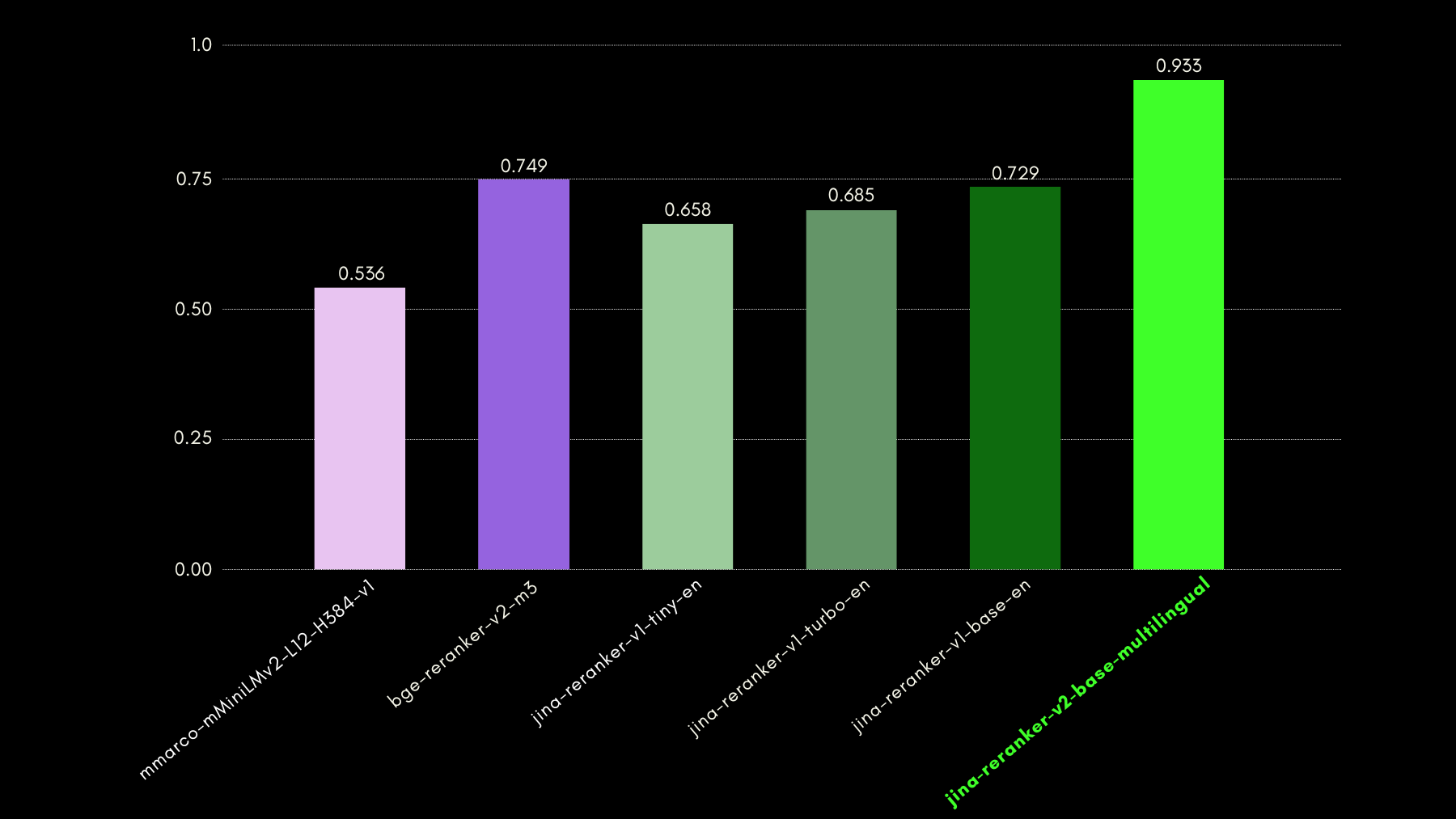 Recall@3 scores reported for different reranking models for NSText2SQL dataset