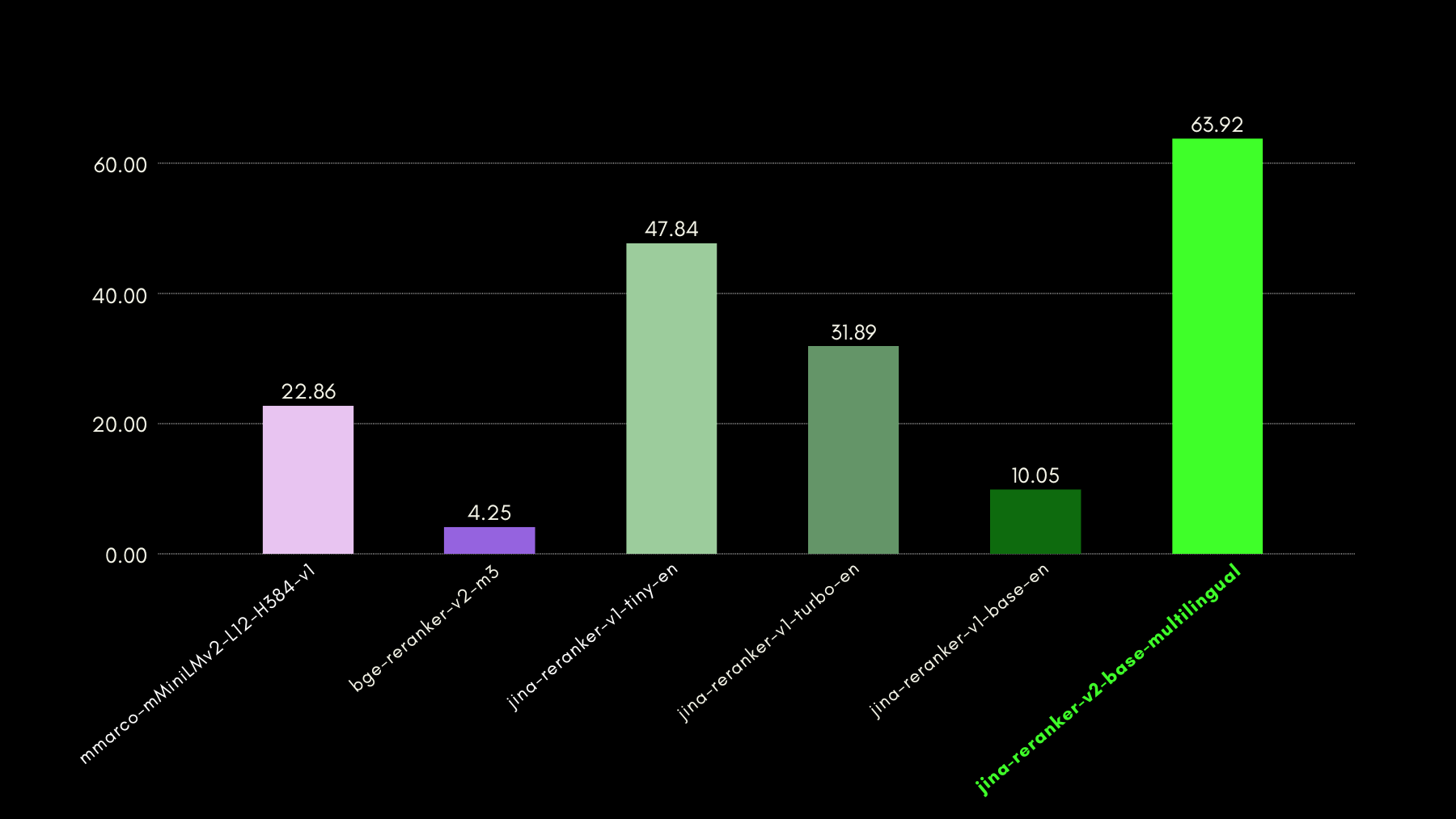 Throughput (documents retrieved in 50ms) scores reported for different reranking models on an RTX 4090 GPU