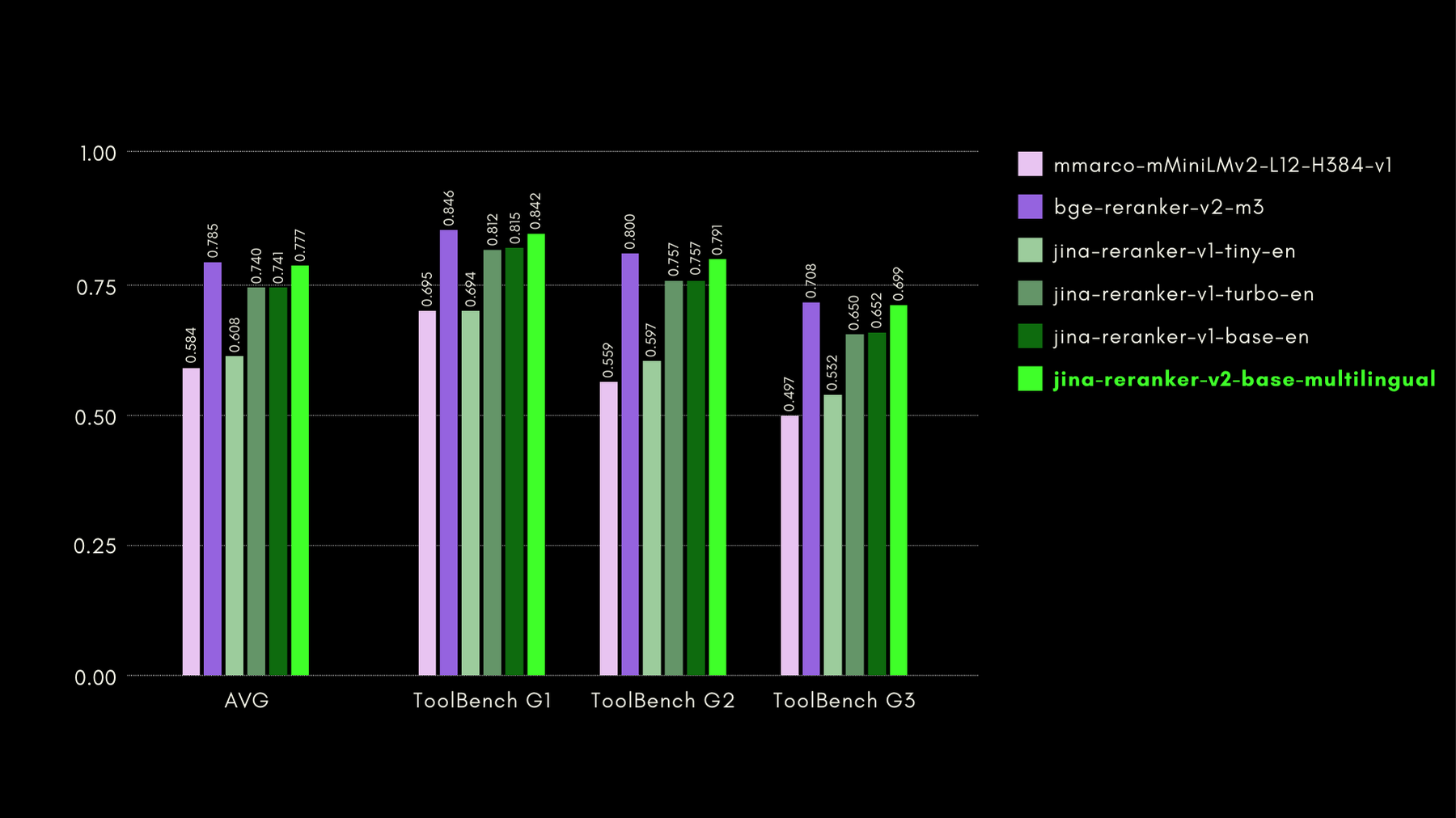 Recall@3 scores reported for different reranking models for ToolBench dataset