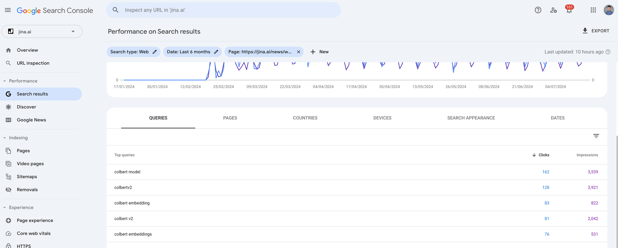 Google Search Console dashboard interface displaying performance graphs and various analytics overviews, such as queries and 