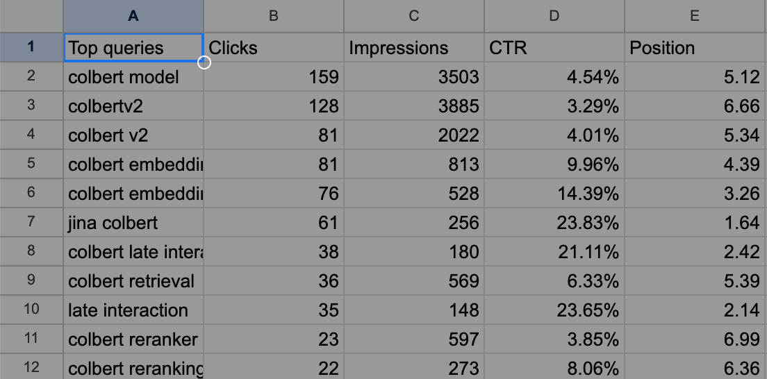 Analytical table displaying website query metrics sorted by position with columns for clicks, impressions, and CTR.