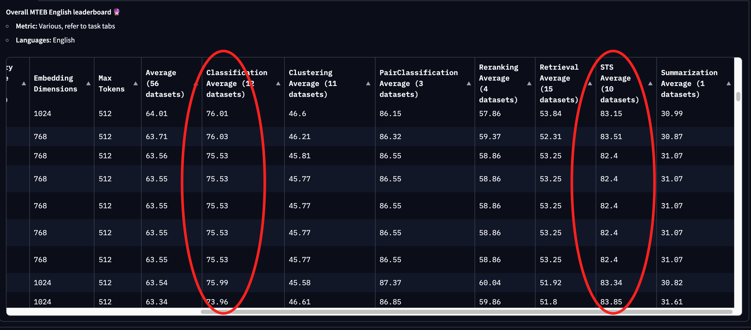 Data analysis dashboard displaying comparative metrics for text-related tasks like retrieval and summarization on a dark inte