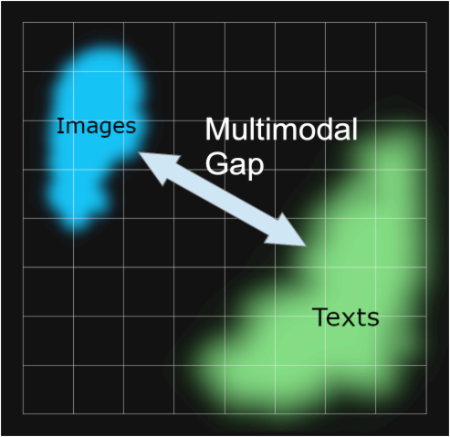 Diagram on black background depicting 'Images' on left, 'Texts' on bottom, with labeled 'Multimodal Gap' in the center.