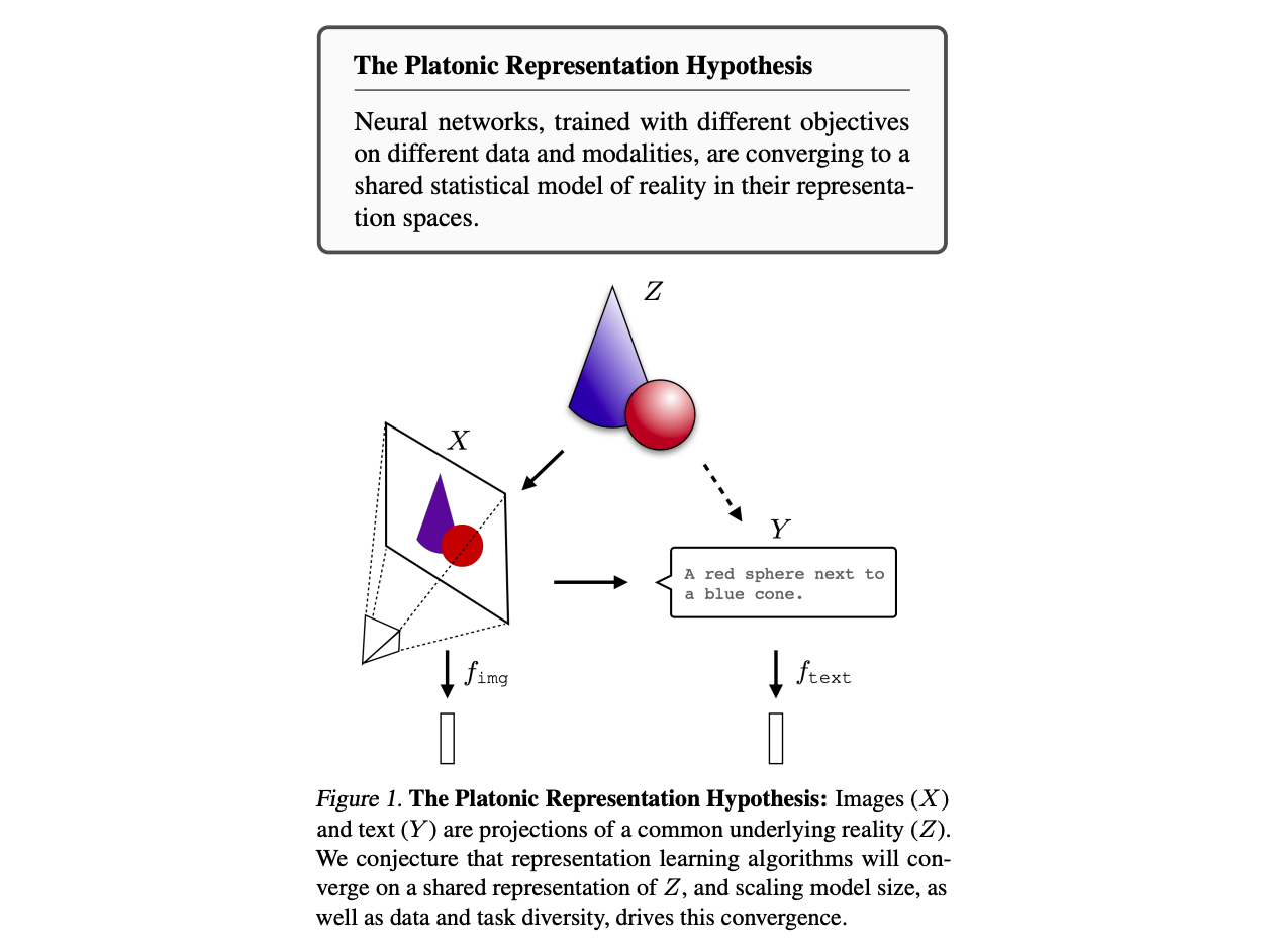 Illustration of "The Platonic Representation Hypothesis" with geometric shapes, mathematical text, and diagrams explaining a 