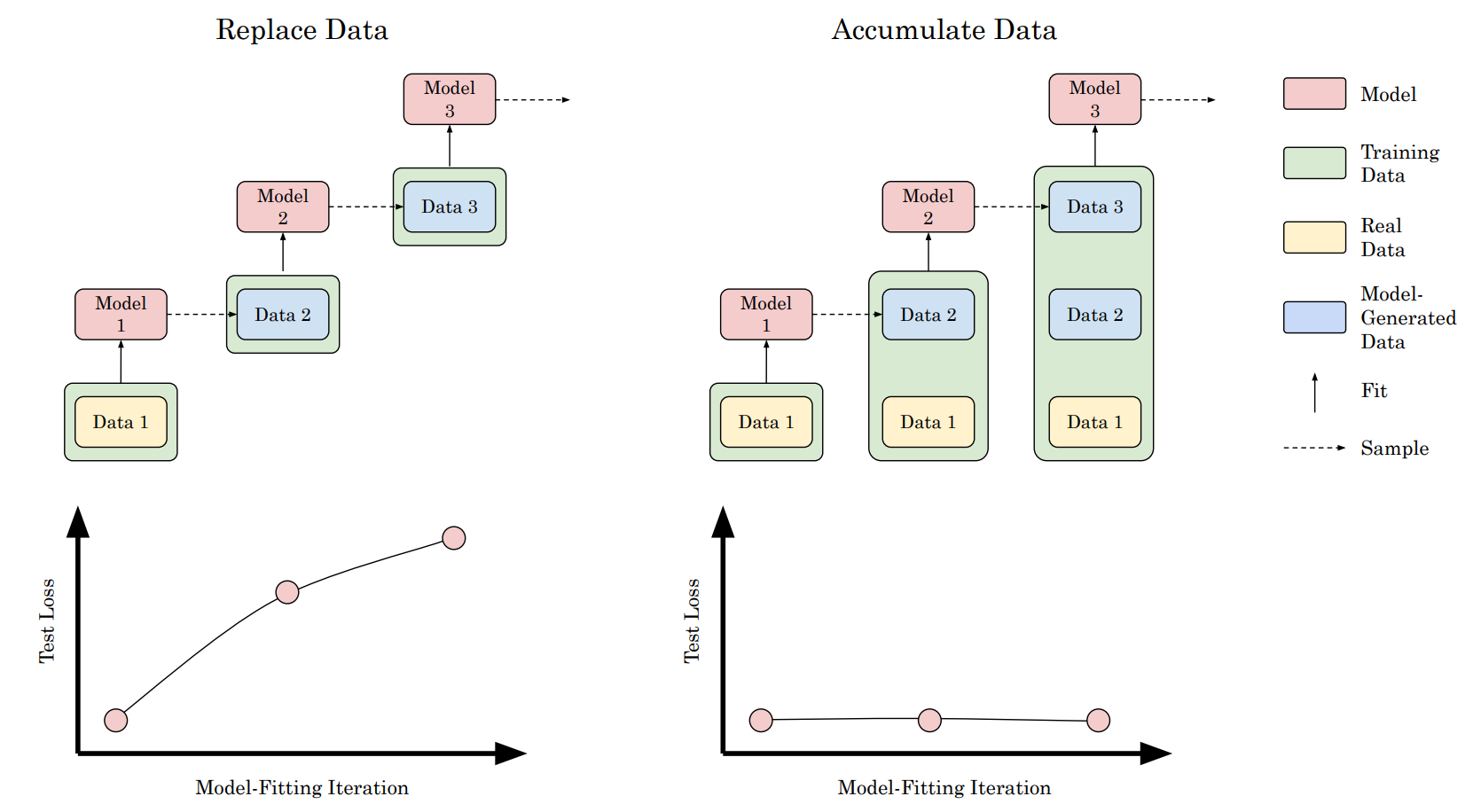 Illustration of two machine learning data processes: "Replace Data" and "Accumulate Data", with detailed flowcharts and model