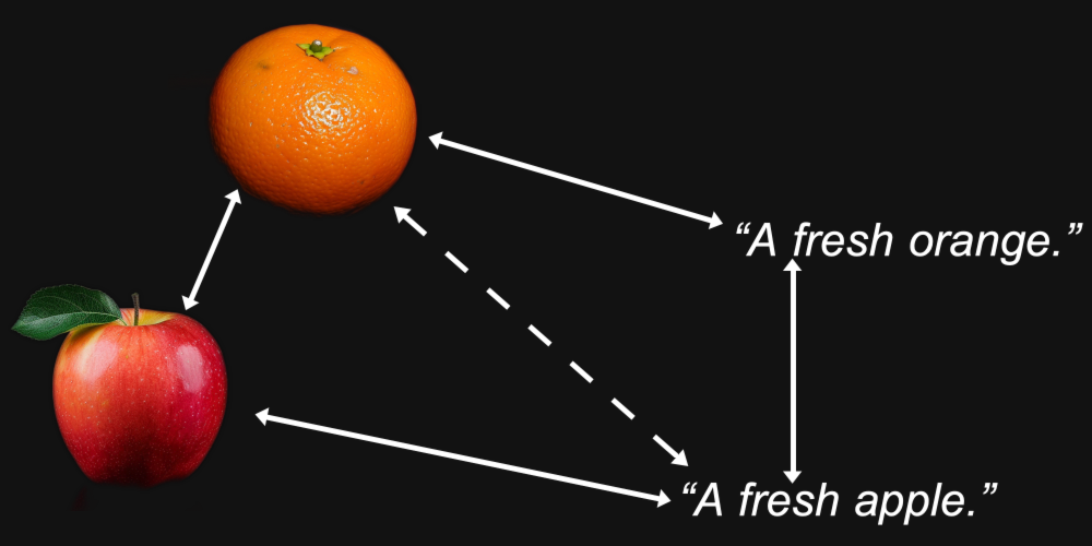 Black background featuring an apple on the left and an orange on the right with annotated arrows marked "A fresh apple." and 