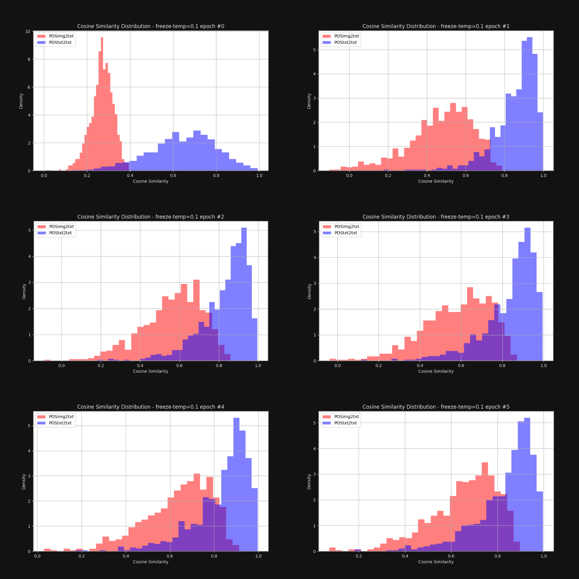 Six heatmaps showing cosine similarity distributions with varied color palettes, labeled by epochs and datasets.