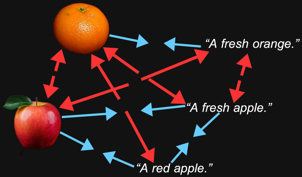 Black background with an illustration of a red apple and an orange, associated with arrows and quotes “A fresh apple” and “A 