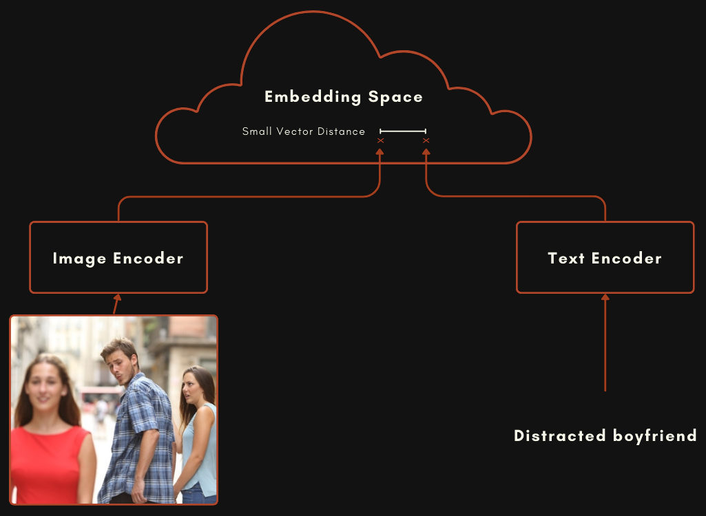 Diagram illustrating concepts of natural language processing with "Embedding Space", "Image Encoder", "Text Encoder", and "Di