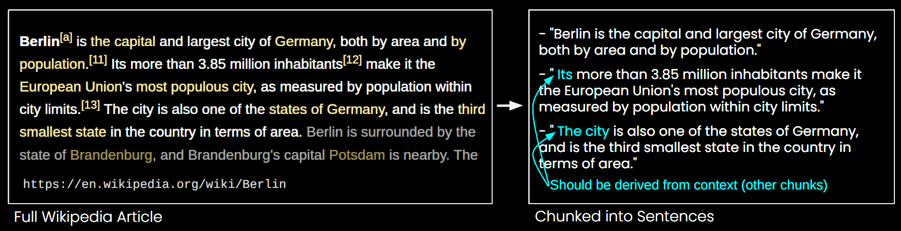 Comparative panels display Berlin's Wikipedia article and its chunked text to highlight clarity and readability benefits.