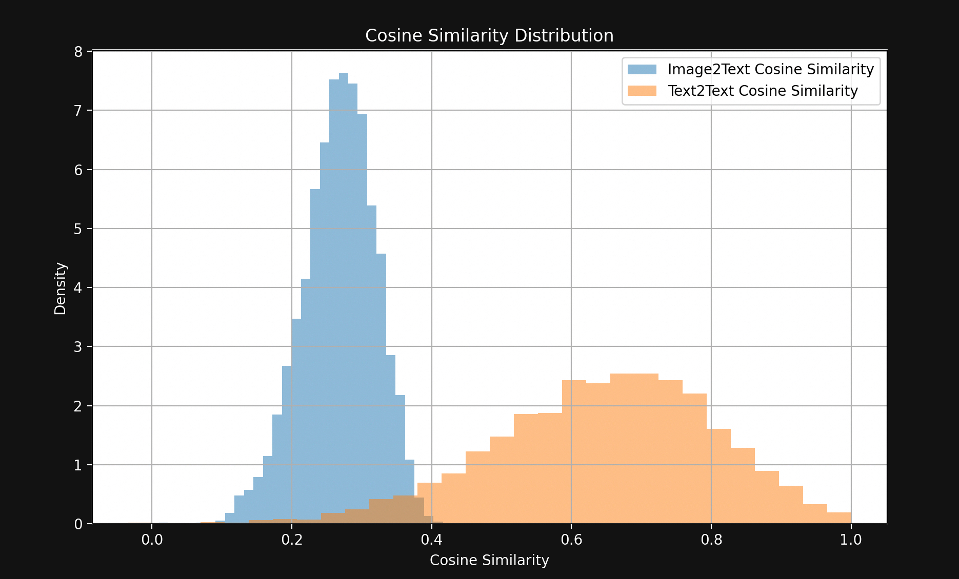 Graph with two curves showing the distribution of Cosine Similarity for Image2Text and Text2Text pairs with labeled axes.