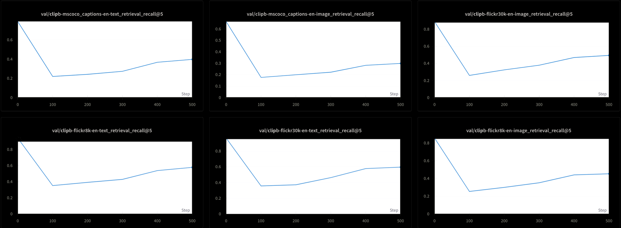 Set of six line graphs on a dark background, displaying data comparisons with labeled axes and varying conditions.