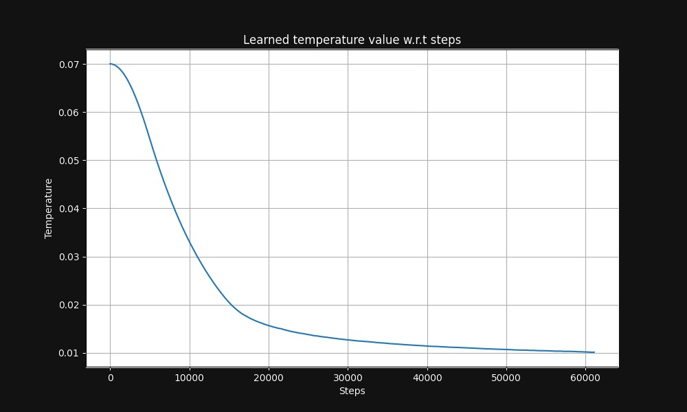 Line chart titled "Learned temperature value w.r.t. steps" with "Steps" on x-axis and "Temperature" on y-axis, demonstrating 