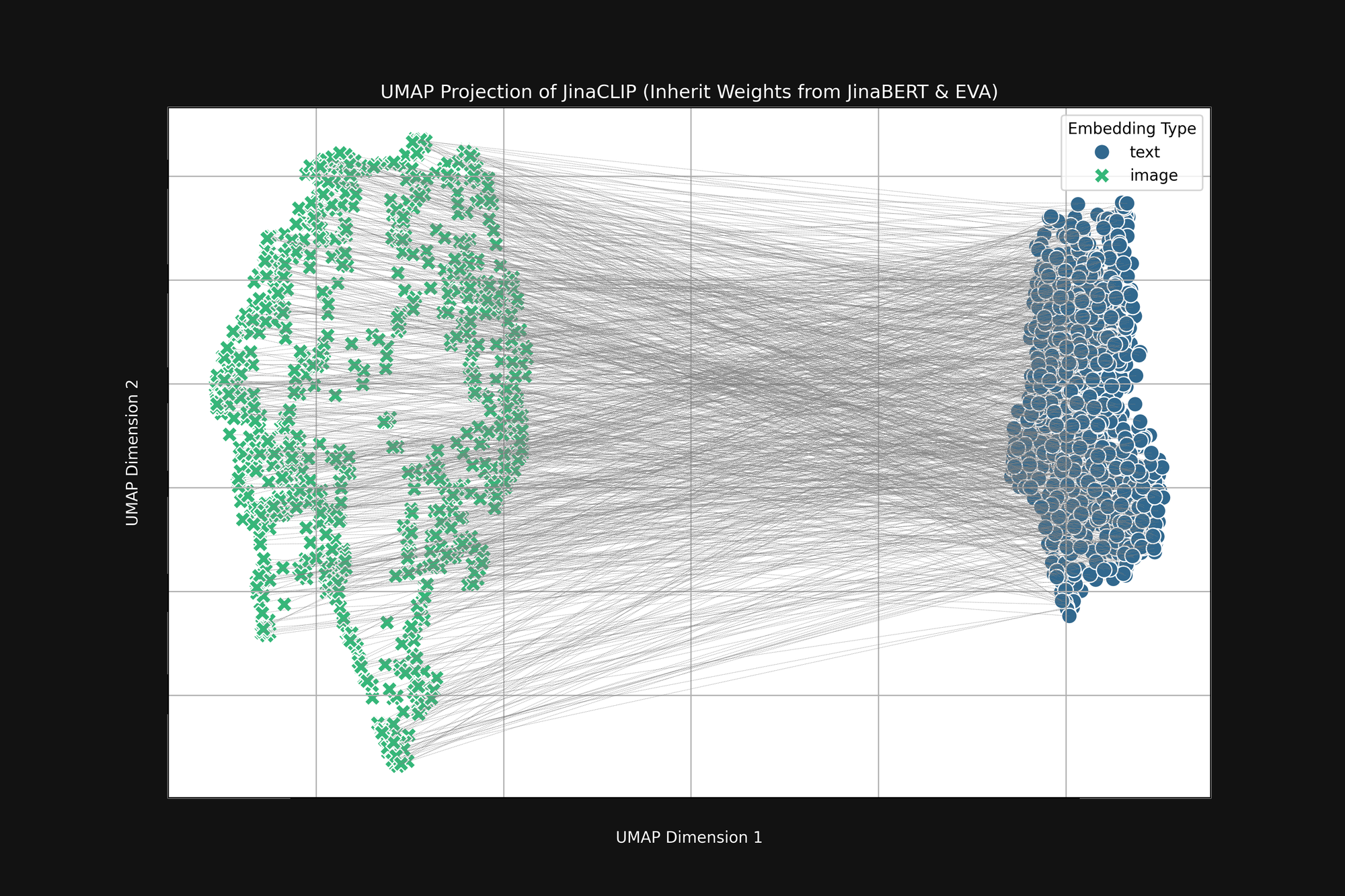 UMAP scatter plot of jinaCLIP embeddings with text and image data points, labeled axes, and category distinctions.