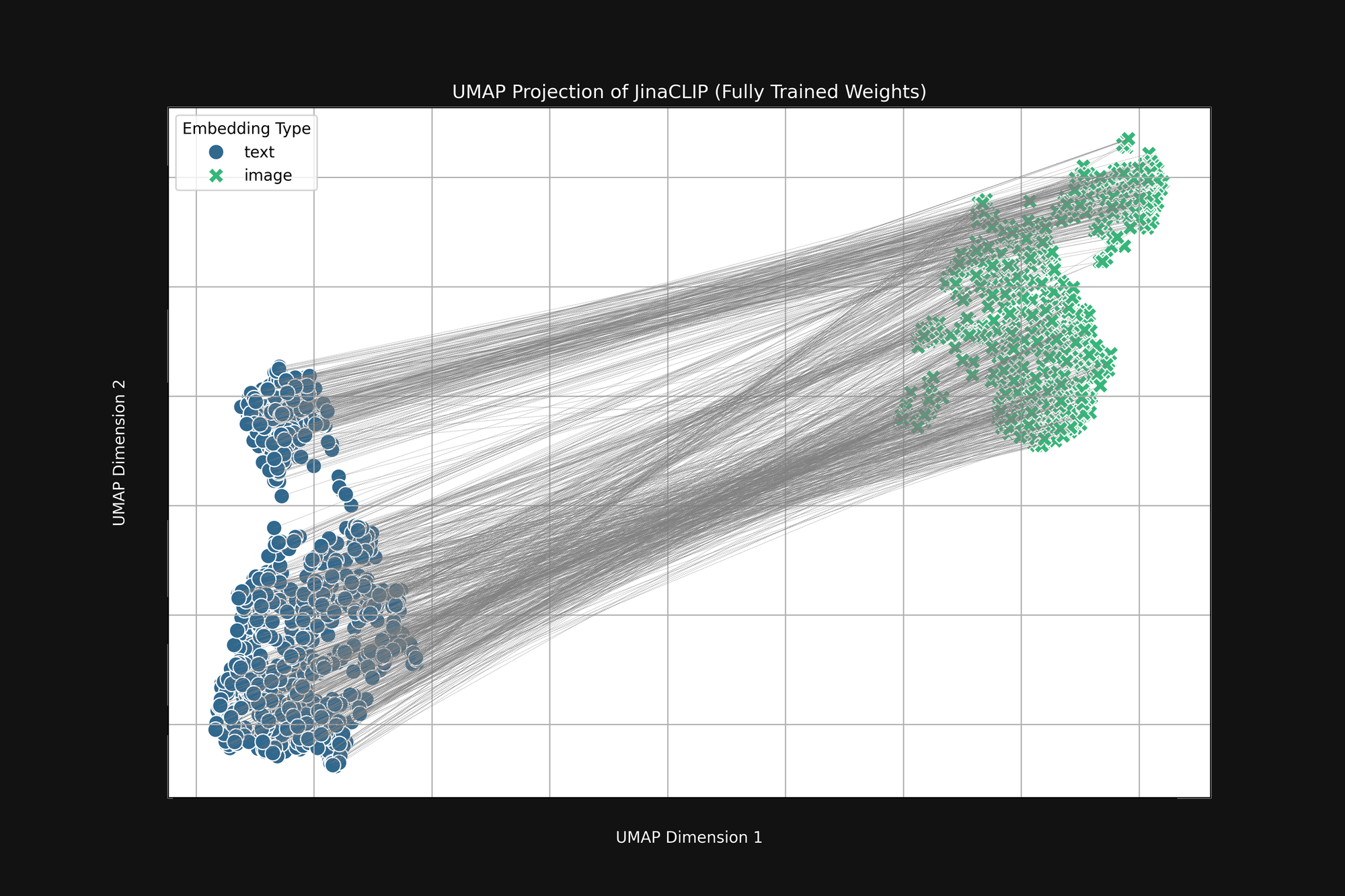 UMAP projection chart of JinaCLIP trained weights with two distinct clusters for 'text' and 'image' embeddings.