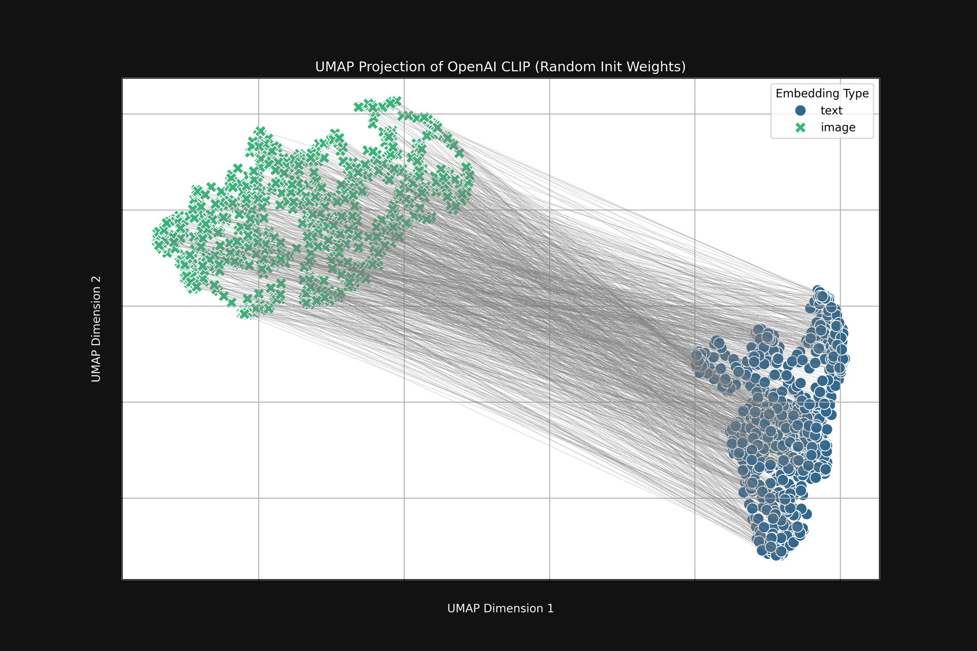 Scientific graph displaying UMAP projections of OpenAI CLIP data with blue and green dots indicating text and image embedding