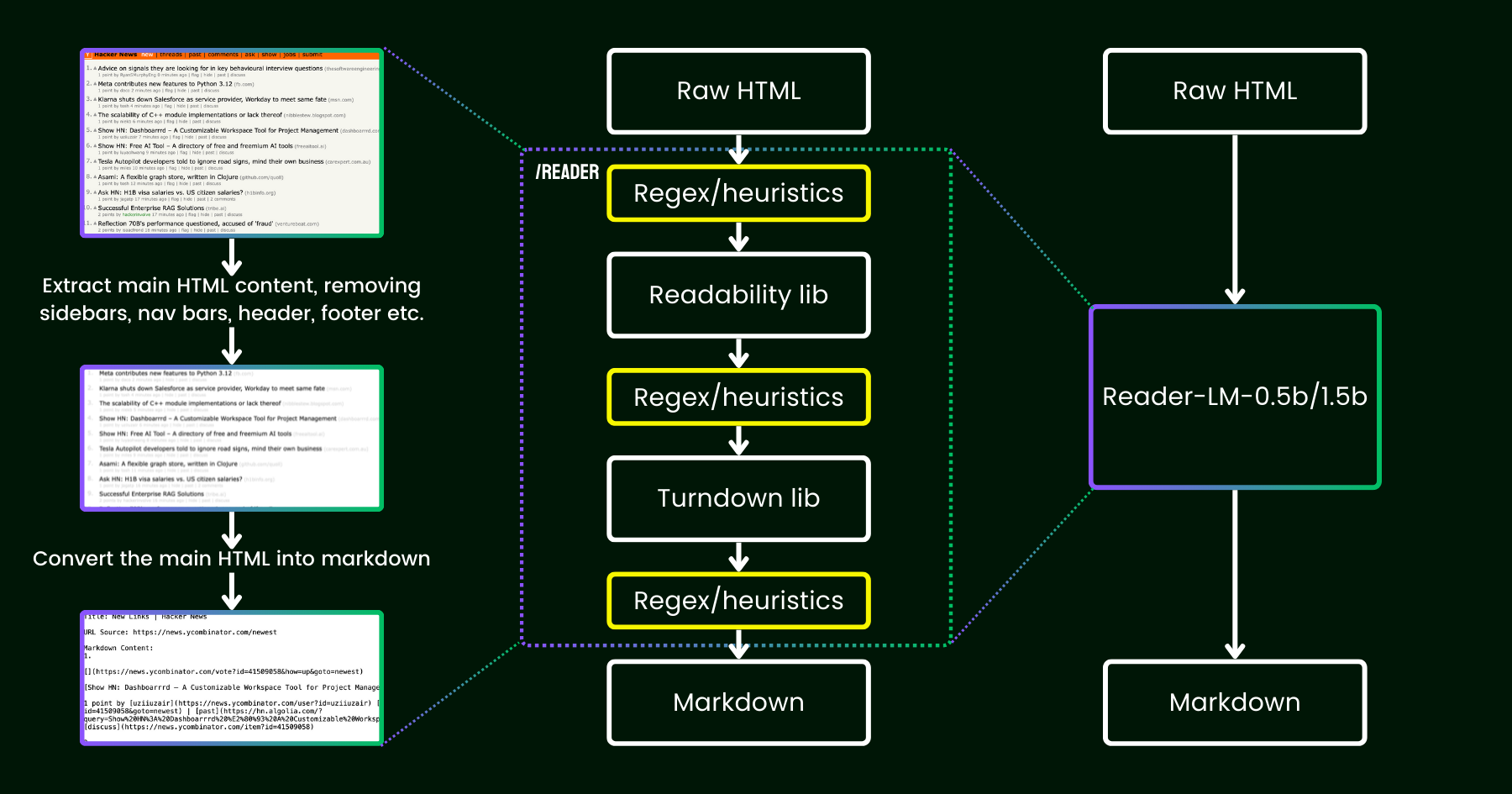 Flowchart illustrating the conversion of raw HTML to Markdown format using readability and turndown libraries, plus regex/heu