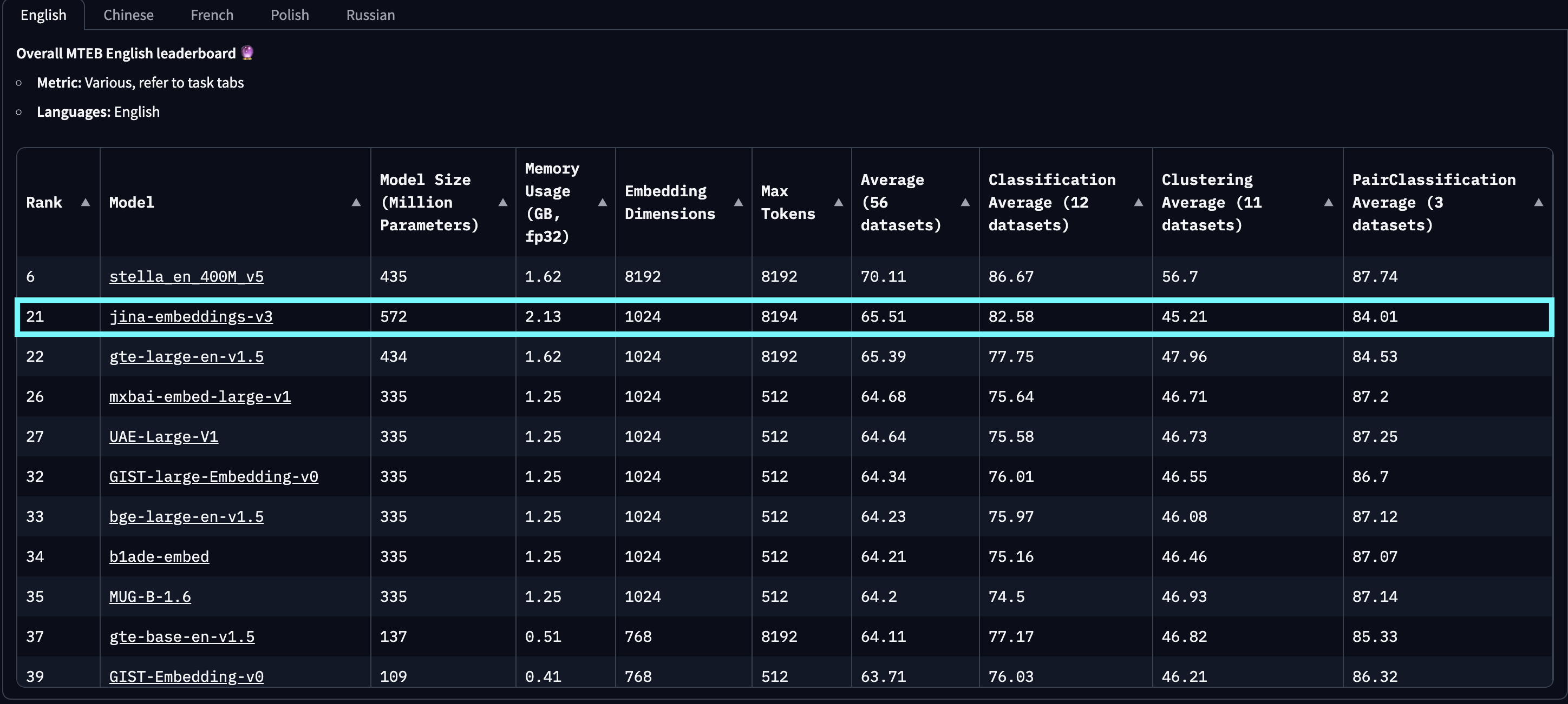 Leaderboard table comparing language models across various performance metrics with highlighted rankings, set on a dark, prof