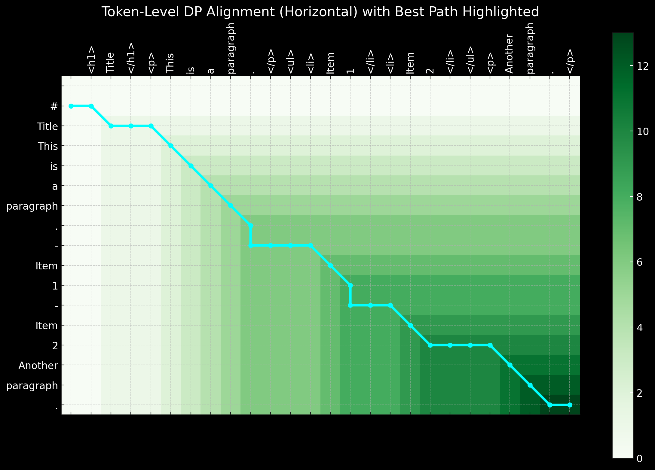 Chart titled "Token-Level DP Alignment (Horizontal)" with tokens on the x-axis and alignment on the y-axis, highlighting best