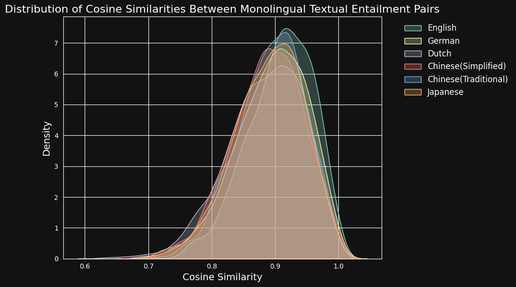 Graph showing cosine similarity distributions for textual pairs in English, German, Dutch, Chinese, and Japanese against dens