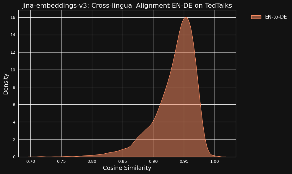 Graph of cross-lingual alignment density EN-DE with peak around cosine similarity 1.0, titled "jina-embeddings-v3: Cross-ling