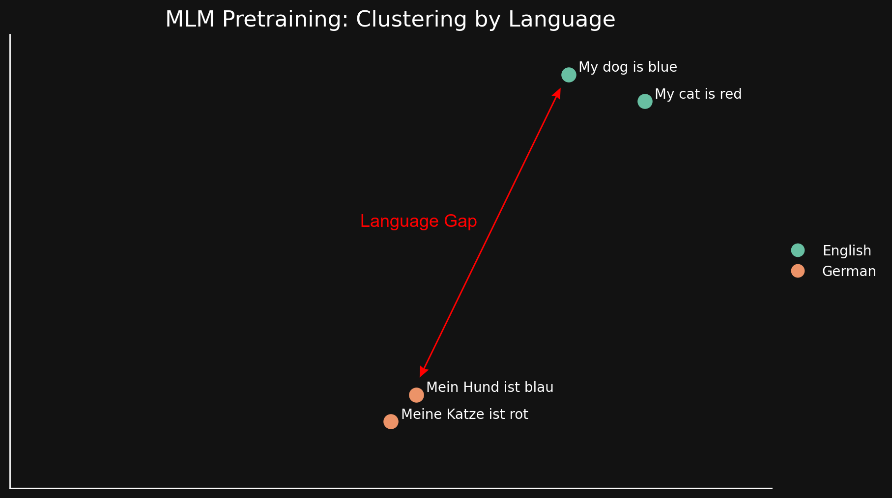 Graph illustrating linguistic relationships with color-coded lines, data points for English and German phrases, and an "MLM P