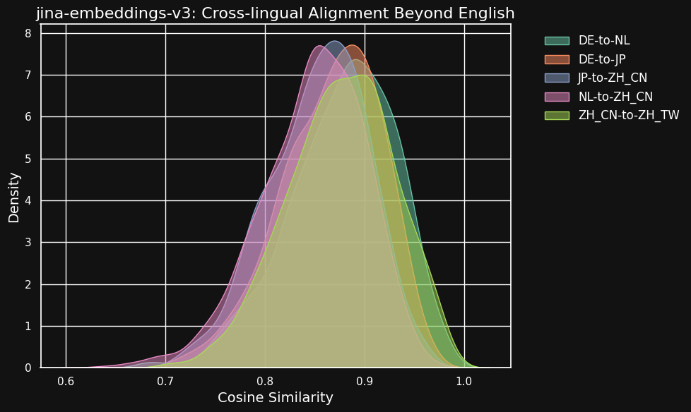 Density graph charting cross-lingual cosine similarities for language pairs using jina-embeddings-v3 model.