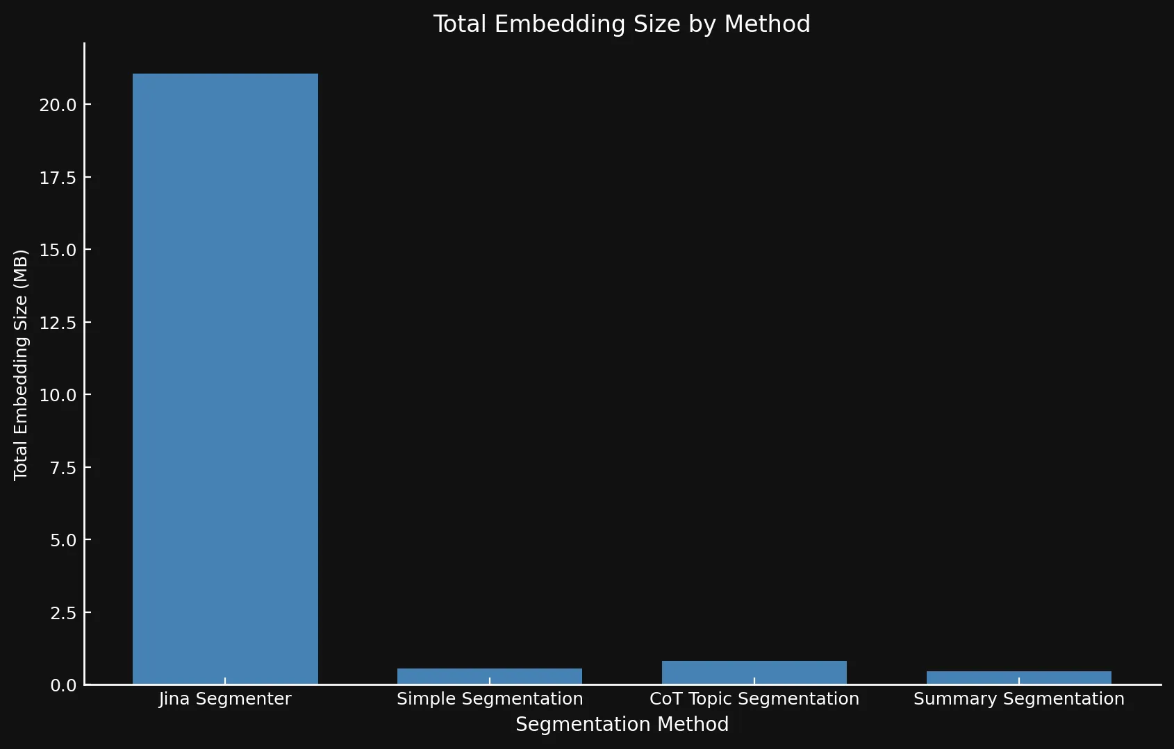 Vertical bar chart comparing total embedding size of segmentation methods, with "Jina Segmenter" significantly higher at 20.0