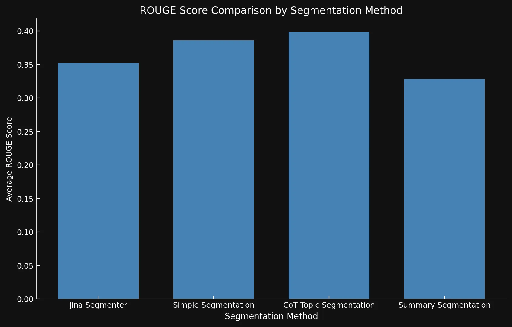 Bar chart comparing average ROUGE scores for Jina Segmenter, Simple, COATopic, and Summary Segmentation.